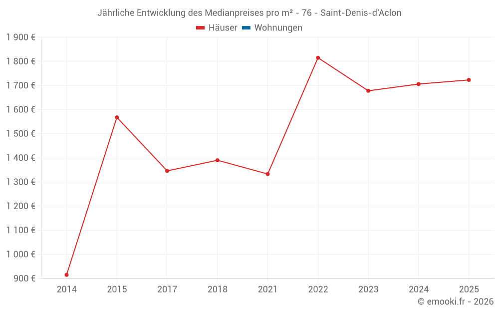 Jährliche Entwicklung des Medianpreises pro m² - 76 - Saint-Denis-d'Aclon