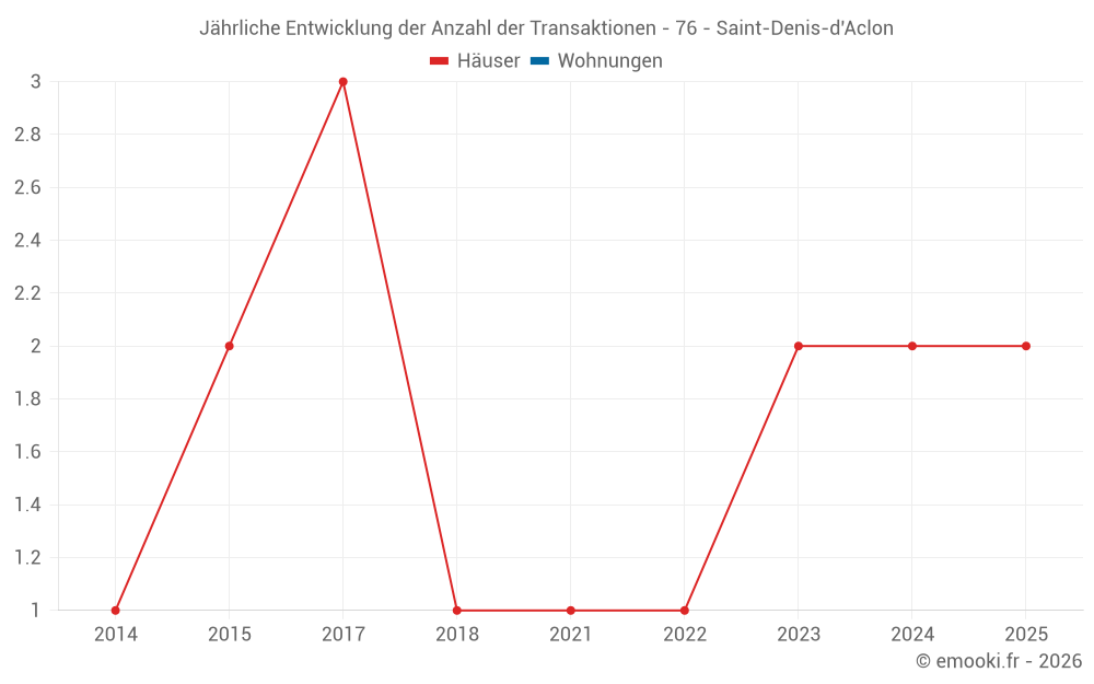 Jährliche Entwicklung der Anzahl der Transaktionen - 76 - Saint-Denis-d'Aclon