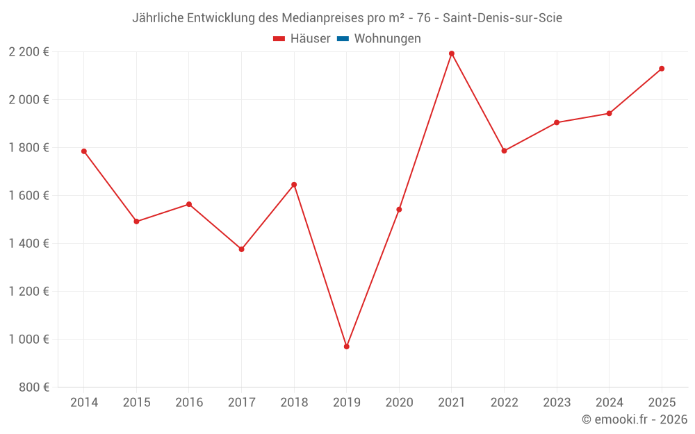 Jährliche Entwicklung des Medianpreises pro m² - 76 - Saint-Denis-sur-Scie