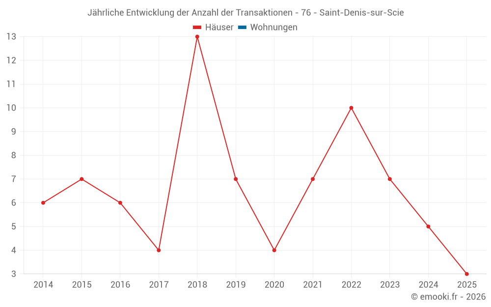 Jährliche Entwicklung der Anzahl der Transaktionen - 76 - Saint-Denis-sur-Scie