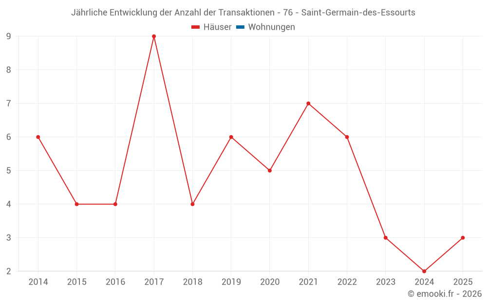 Jährliche Entwicklung der Anzahl der Transaktionen - 76 - Saint-Germain-des-Essourts