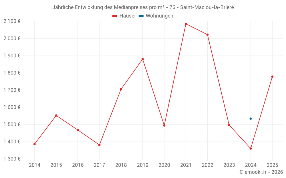 Jährliche Entwicklung des Medianpreises pro m² - 76 - Saint-Maclou-la-Brière
