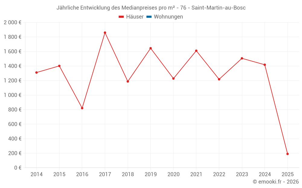 Jährliche Entwicklung des Medianpreises pro m² - 76 - Saint-Martin-au-Bosc