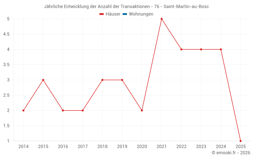 Jährliche Entwicklung der Anzahl der Transaktionen - 76 - Saint-Martin-au-Bosc