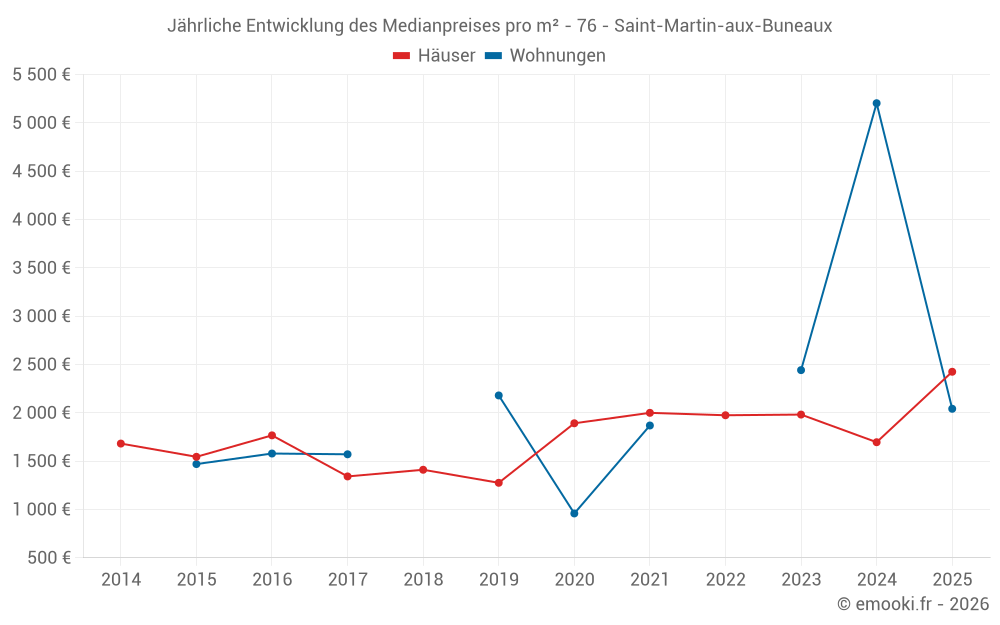 Jährliche Entwicklung des Medianpreises pro m² - 76 - Saint-Martin-aux-Buneaux