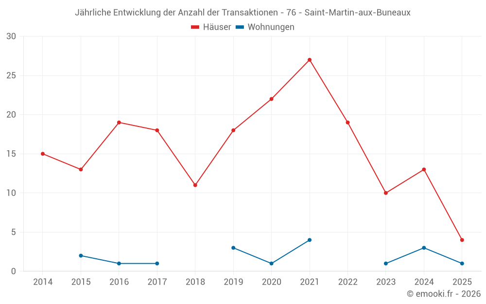 Jährliche Entwicklung der Anzahl der Transaktionen - 76 - Saint-Martin-aux-Buneaux