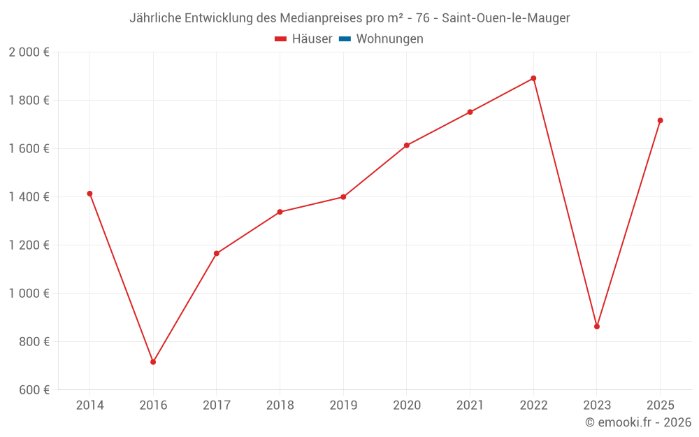 Jährliche Entwicklung des Medianpreises pro m² - 76 - Saint-Ouen-le-Mauger