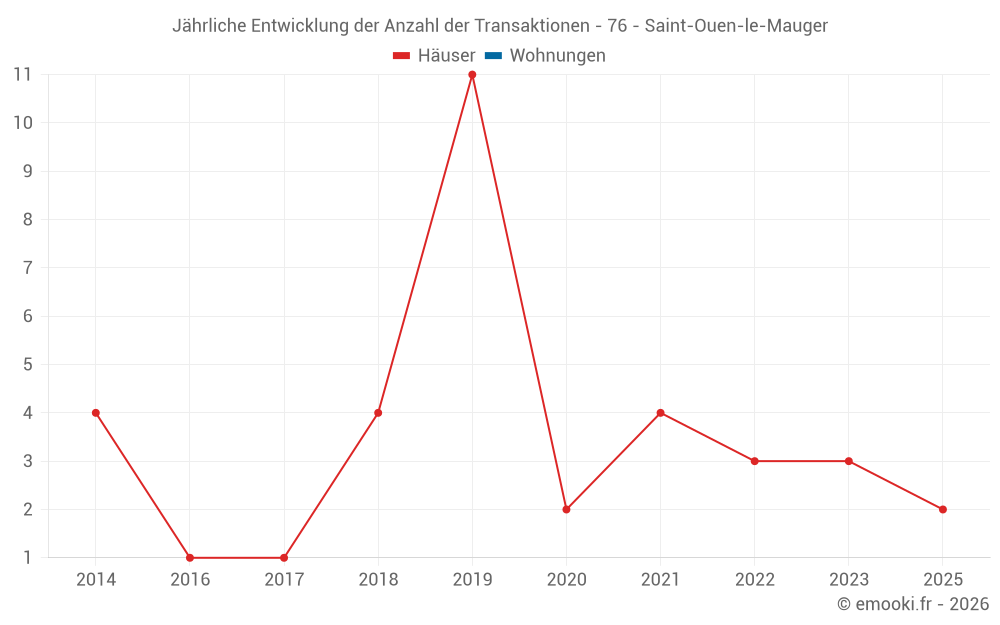Jährliche Entwicklung der Anzahl der Transaktionen - 76 - Saint-Ouen-le-Mauger