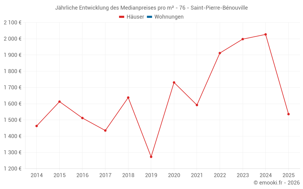Jährliche Entwicklung des Medianpreises pro m² - 76 - Saint-Pierre-Bénouville