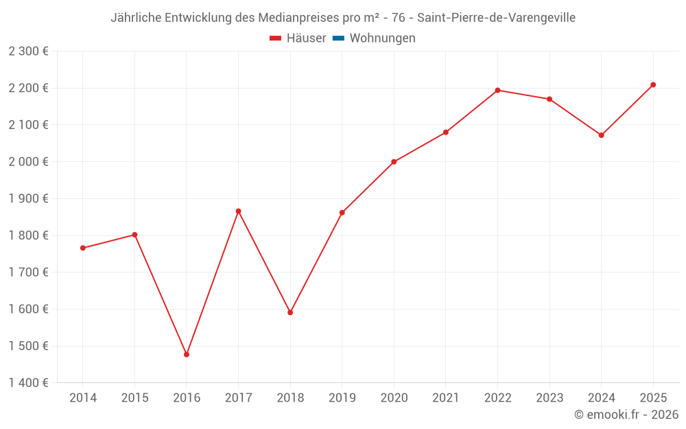 Jährliche Entwicklung des Medianpreises pro m² - 76 - Saint-Pierre-de-Varengeville