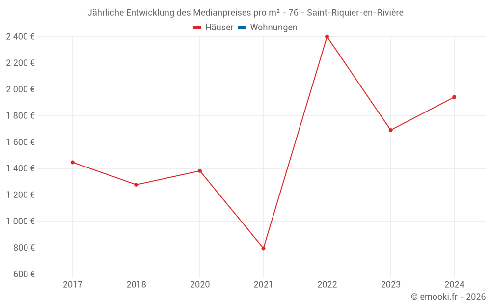 Jährliche Entwicklung des Medianpreises pro m² - 76 - Saint-Riquier-en-Rivière