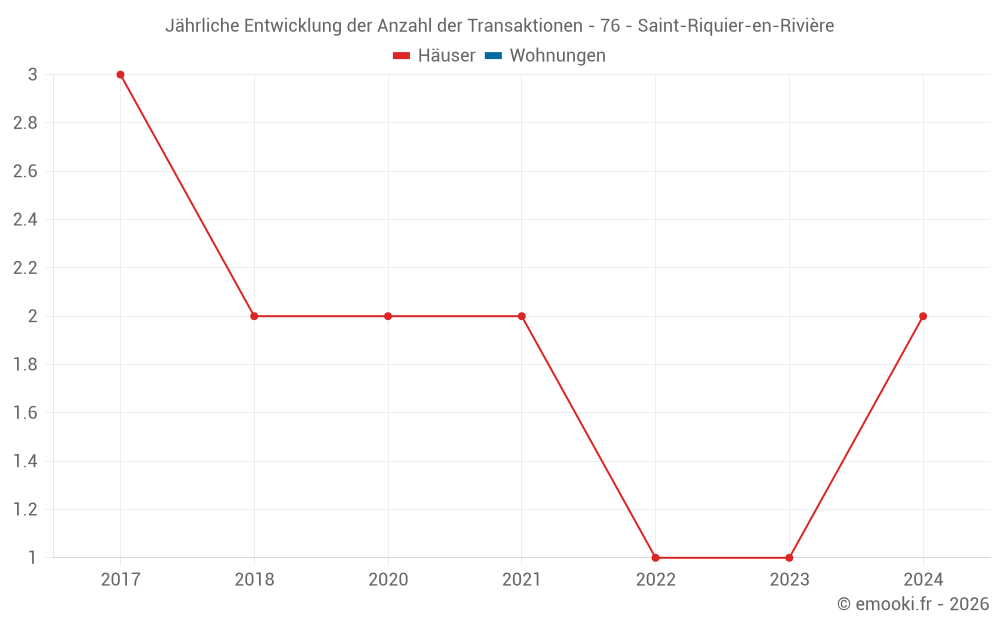 Jährliche Entwicklung der Anzahl der Transaktionen - 76 - Saint-Riquier-en-Rivière