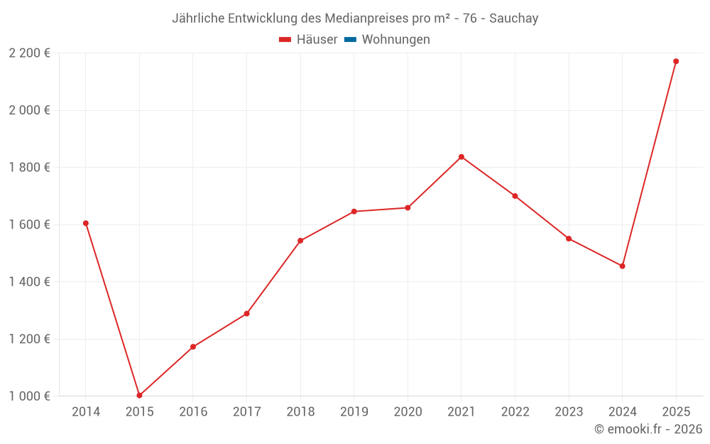 Jährliche Entwicklung des Medianpreises pro m² - 76 - Sauchay