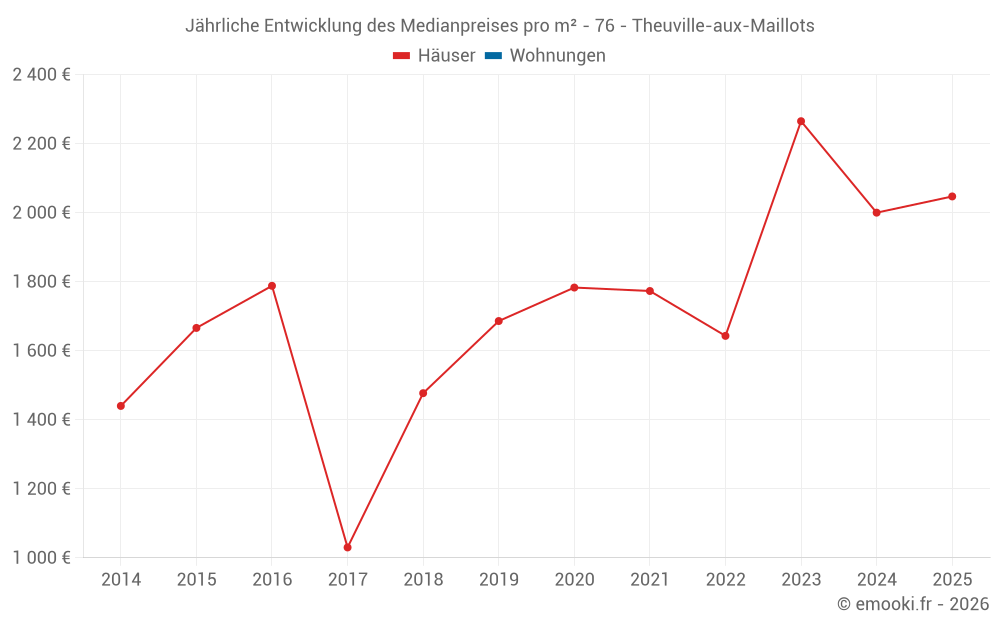 Jährliche Entwicklung des Medianpreises pro m² - 76 - Theuville-aux-Maillots