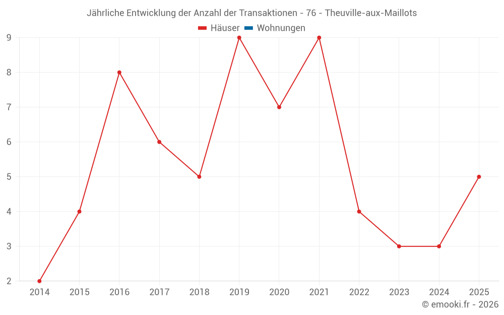 Jährliche Entwicklung der Anzahl der Transaktionen - 76 - Theuville-aux-Maillots