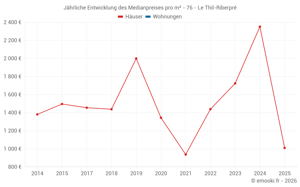 Jährliche Entwicklung des Medianpreises pro m² - 76 - Le Thil-Riberpré