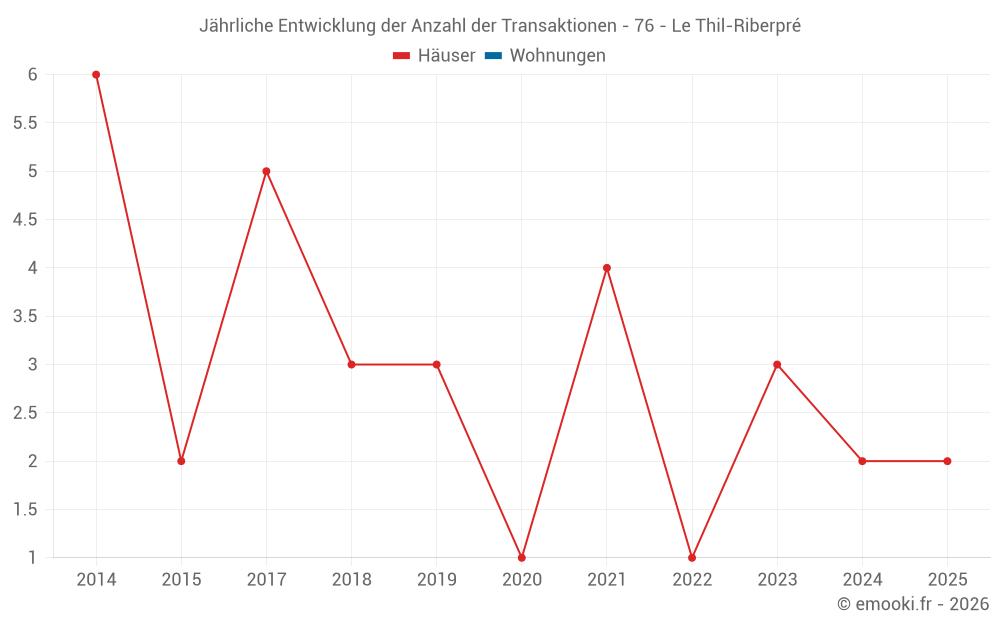 Jährliche Entwicklung der Anzahl der Transaktionen - 76 - Le Thil-Riberpré