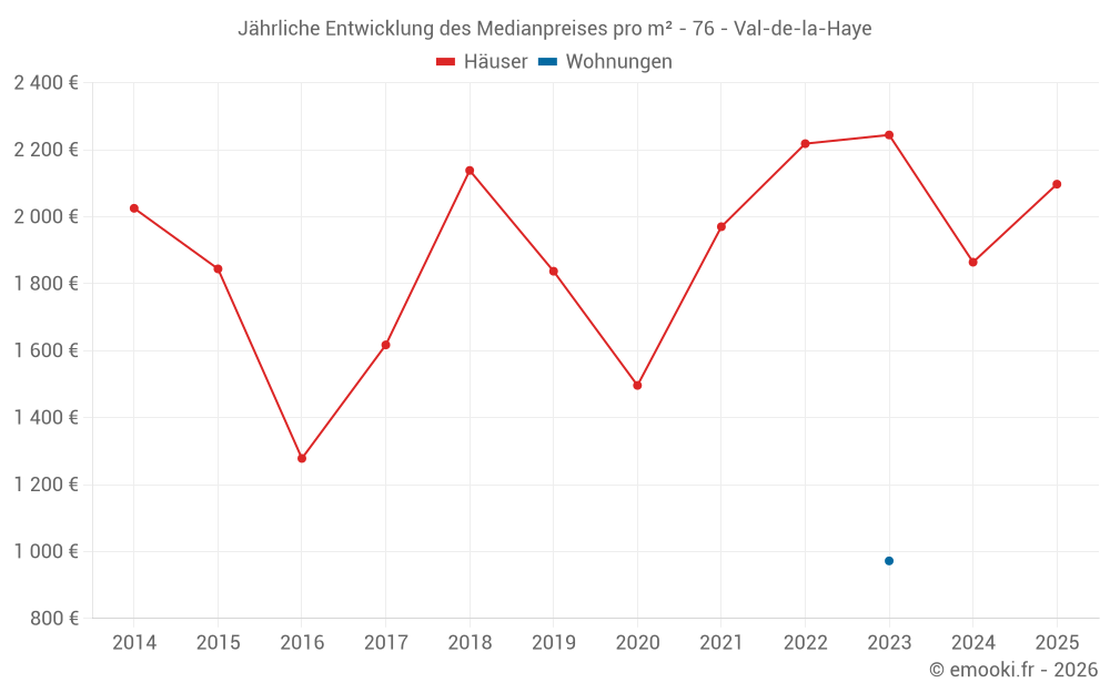 Jährliche Entwicklung des Medianpreises pro m² - 76 - Val-de-la-Haye