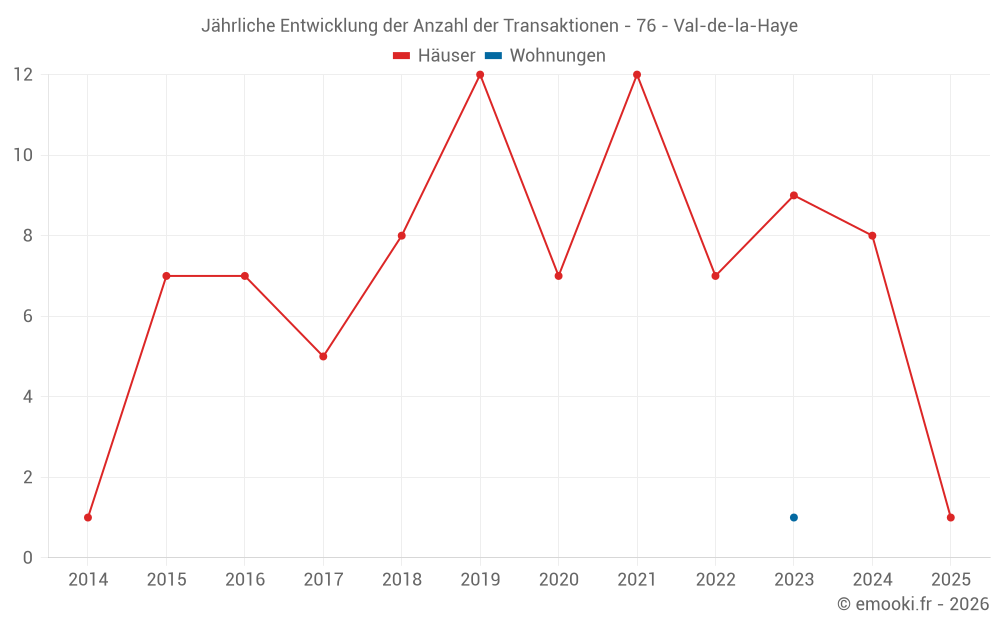 Jährliche Entwicklung der Anzahl der Transaktionen - 76 - Val-de-la-Haye