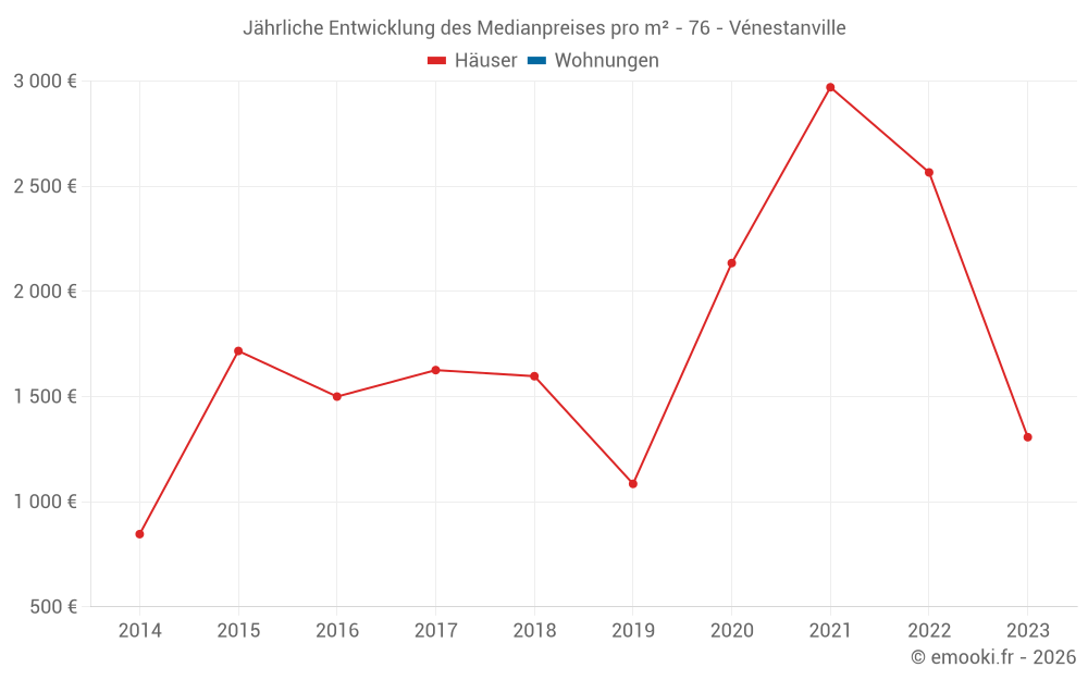 Jährliche Entwicklung des Medianpreises pro m² - 76 - Vénestanville