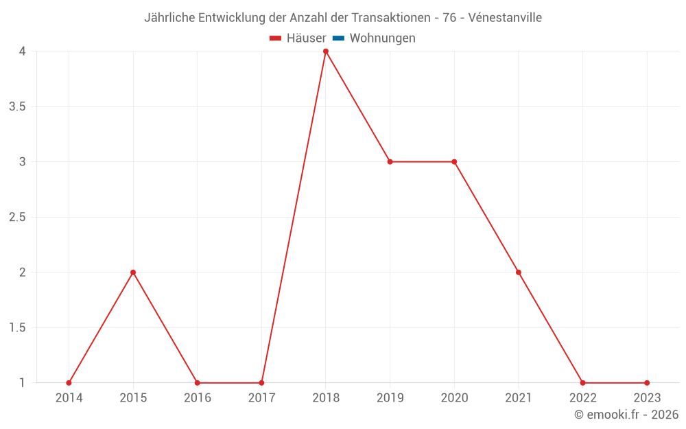 Jährliche Entwicklung der Anzahl der Transaktionen - 76 - Vénestanville