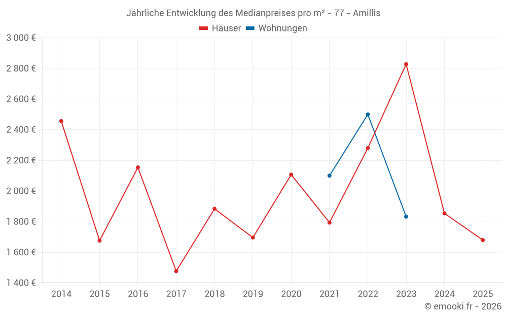 Jährliche Entwicklung des Medianpreises pro m² - 77 - Amillis