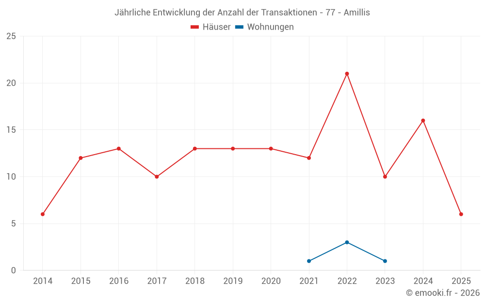 Jährliche Entwicklung der Anzahl der Transaktionen - 77 - Amillis