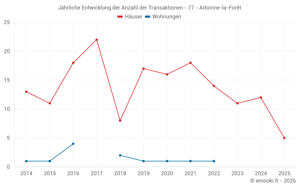 Jährliche Entwicklung der Anzahl der Transaktionen - 77 - Arbonne-la-Forêt