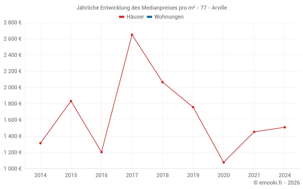 Jährliche Entwicklung des Medianpreises pro m² - 77 - Arville