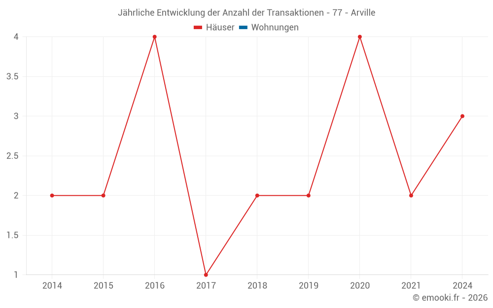 Jährliche Entwicklung der Anzahl der Transaktionen - 77 - Arville