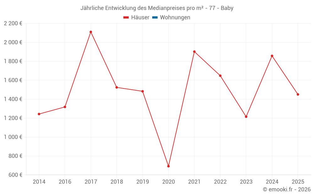 Jährliche Entwicklung des Medianpreises pro m² - 77 - Baby