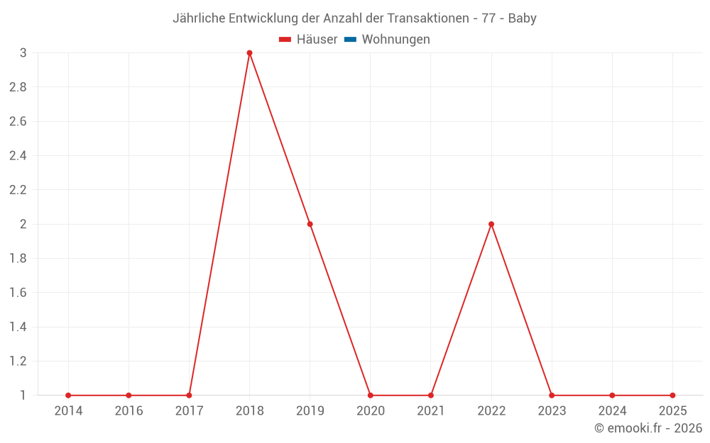 Jährliche Entwicklung der Anzahl der Transaktionen - 77 - Baby