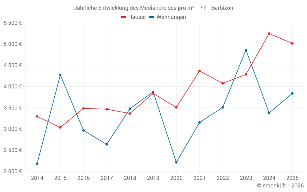 Jährliche Entwicklung des Medianpreises pro m² - 77 - Barbizon