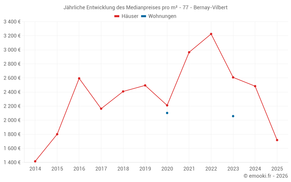 Jährliche Entwicklung des Medianpreises pro m² - 77 - Bernay-Vilbert