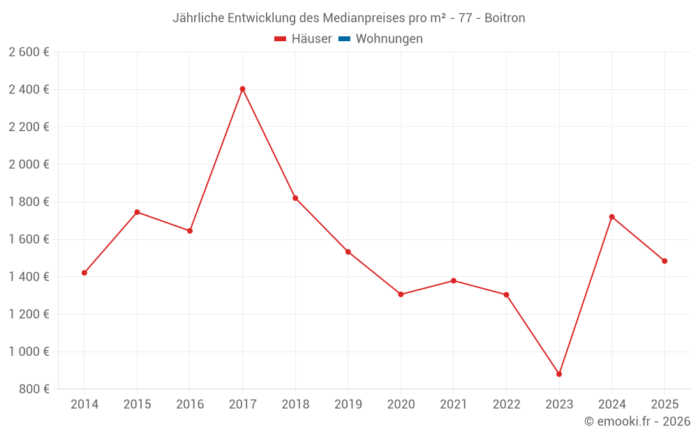 Jährliche Entwicklung des Medianpreises pro m² - 77 - Boitron