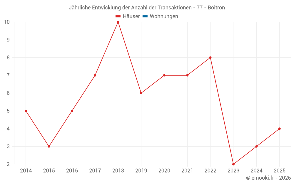 Jährliche Entwicklung der Anzahl der Transaktionen - 77 - Boitron