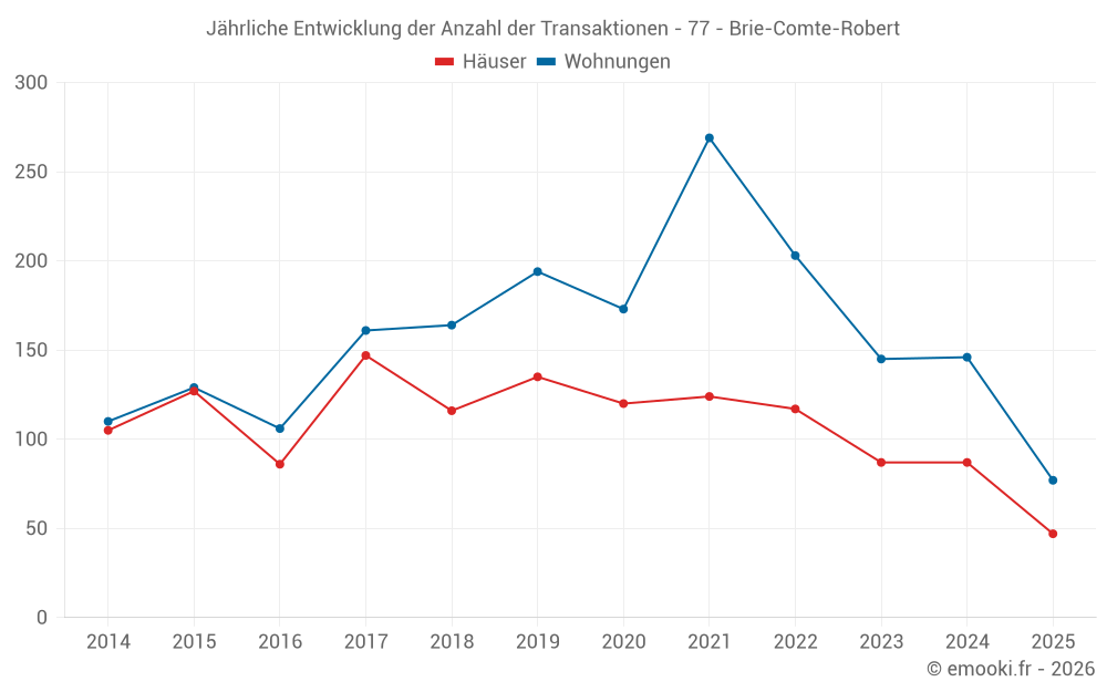 Jährliche Entwicklung der Anzahl der Transaktionen - 77 - Brie-Comte-Robert