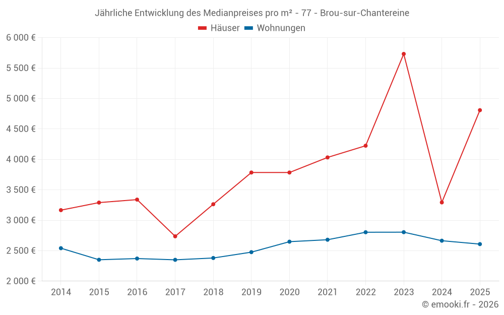 Jährliche Entwicklung des Medianpreises pro m² - 77 - Brou-sur-Chantereine