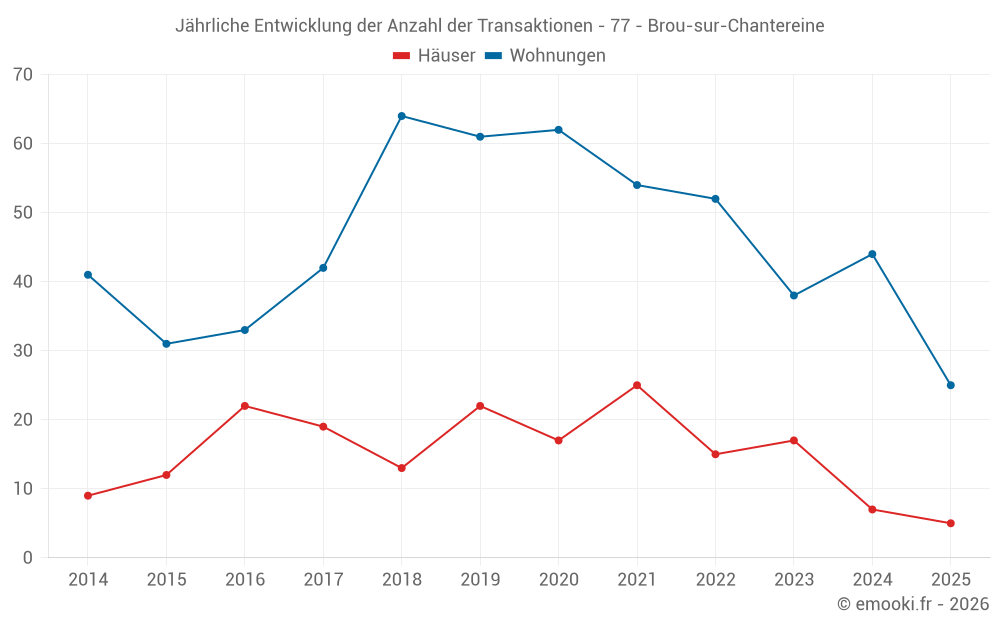 Jährliche Entwicklung der Anzahl der Transaktionen - 77 - Brou-sur-Chantereine