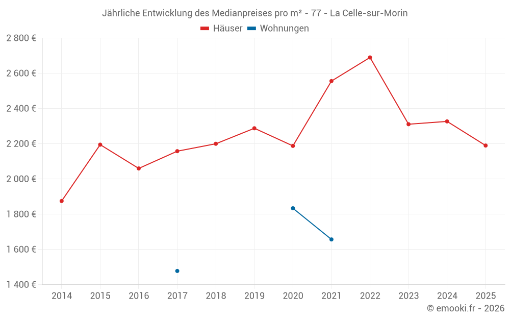 Jährliche Entwicklung des Medianpreises pro m² - 77 - La Celle-sur-Morin