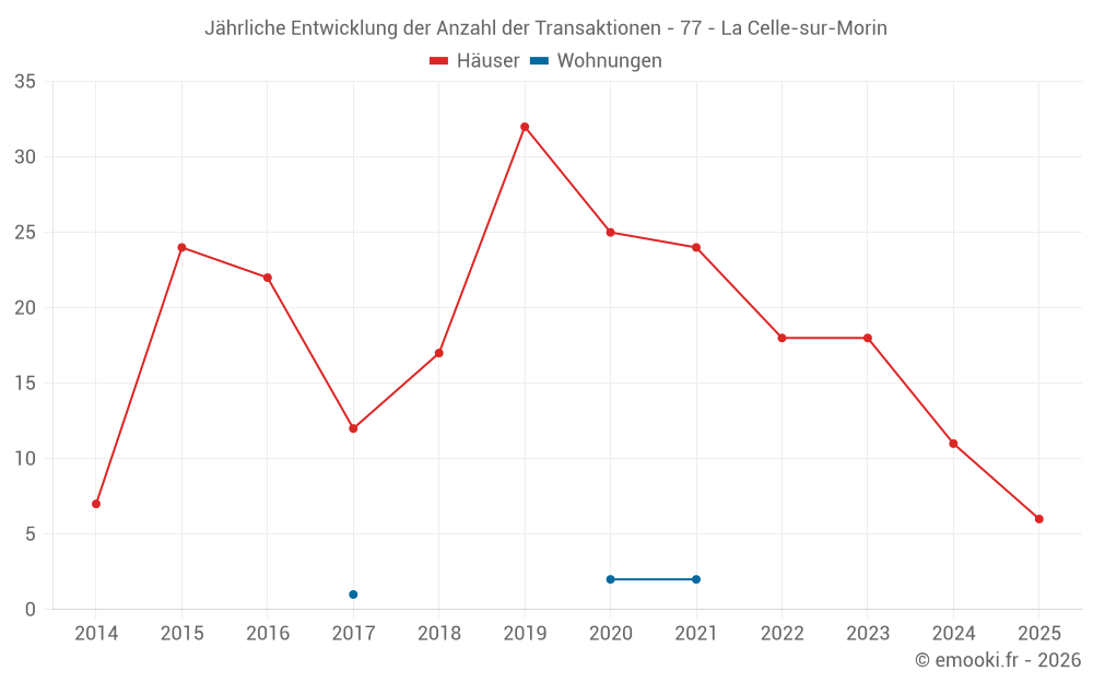 Jährliche Entwicklung der Anzahl der Transaktionen - 77 - La Celle-sur-Morin