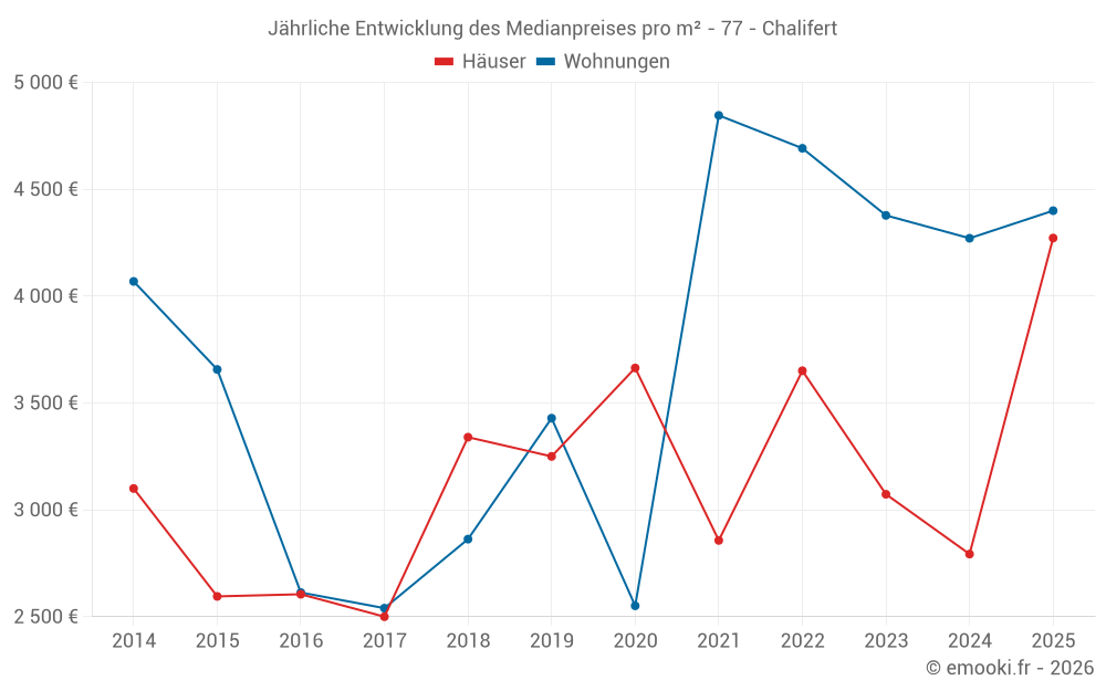 Jährliche Entwicklung des Medianpreises pro m² - 77 - Chalifert