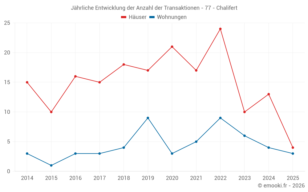 Jährliche Entwicklung der Anzahl der Transaktionen - 77 - Chalifert
