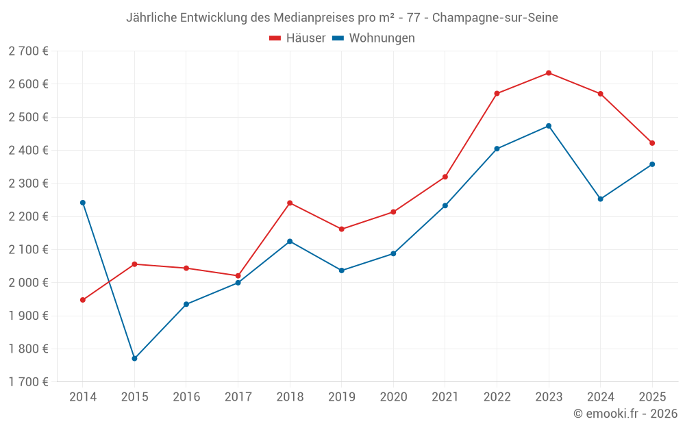 Jährliche Entwicklung des Medianpreises pro m² - 77 - Champagne-sur-Seine