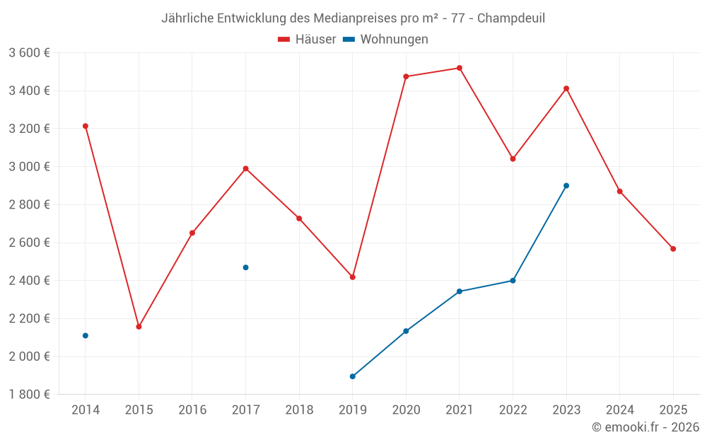 Jährliche Entwicklung des Medianpreises pro m² - 77 - Champdeuil