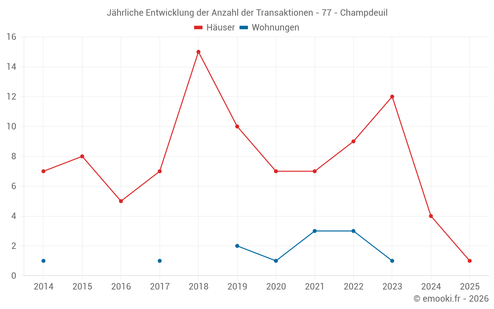 Jährliche Entwicklung der Anzahl der Transaktionen - 77 - Champdeuil