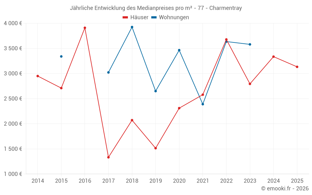 Jährliche Entwicklung des Medianpreises pro m² - 77 - Charmentray