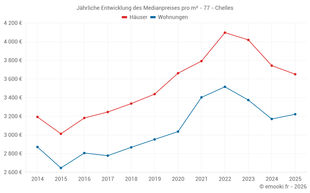 Jährliche Entwicklung des Medianpreises pro m² - 77 - Chelles