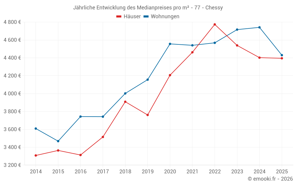 Jährliche Entwicklung des Medianpreises pro m² - 77 - Chessy
