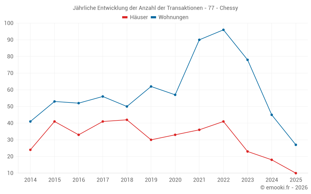 Jährliche Entwicklung der Anzahl der Transaktionen - 77 - Chessy